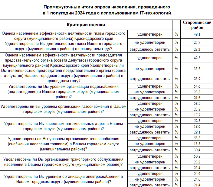 Промежуточные итоги опроса населения, проведенного в 1 полугодии 2024 года с использованием IT-технологий